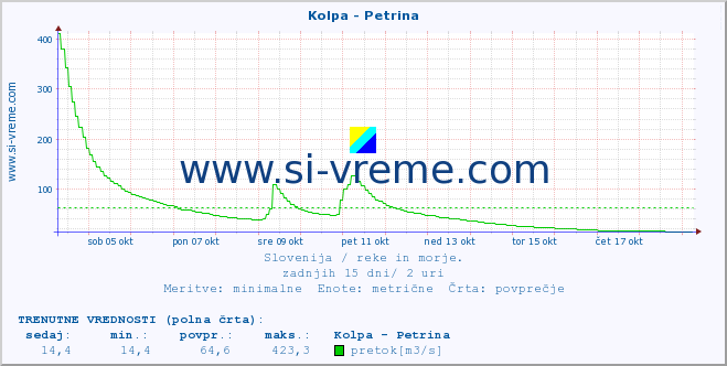 POVPREČJE :: Kolpa - Petrina :: temperatura | pretok | višina :: zadnji mesec / 2 uri.