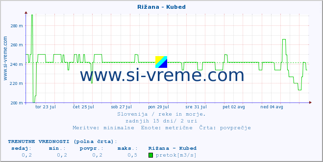 POVPREČJE :: Rižana - Kubed :: temperatura | pretok | višina :: zadnji mesec / 2 uri.