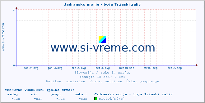 POVPREČJE :: Jadransko morje - boja Tržaski zaliv :: temperatura | pretok | višina :: zadnji mesec / 2 uri.