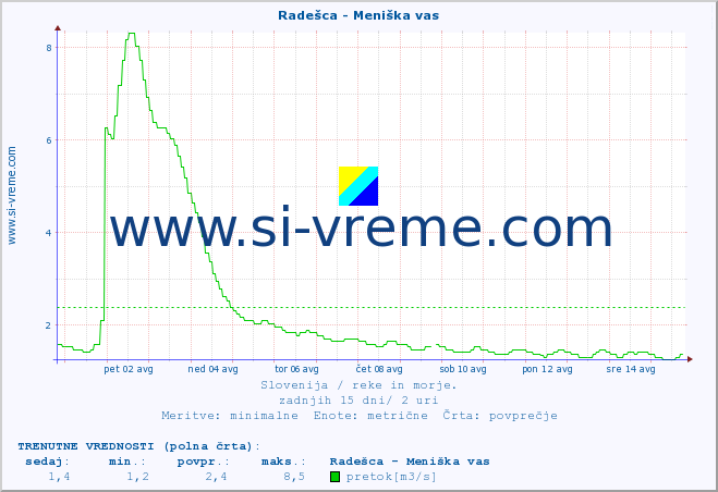 POVPREČJE :: Radešca - Meniška vas :: temperatura | pretok | višina :: zadnji mesec / 2 uri.