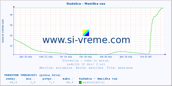 POVPREČJE :: Radešca - Meniška vas :: temperatura | pretok | višina :: zadnji mesec / 2 uri.