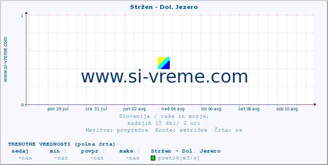 POVPREČJE :: Stržen - Dol. Jezero :: temperatura | pretok | višina :: zadnji mesec / 2 uri.