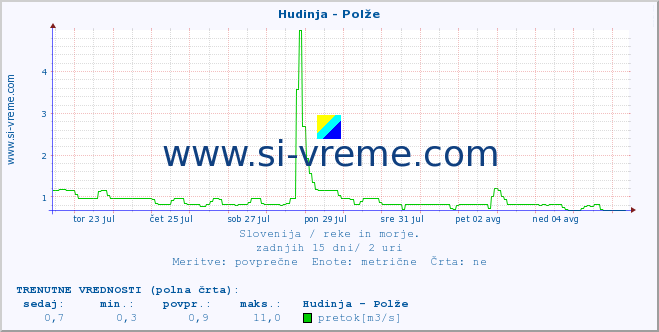 POVPREČJE :: Hudinja - Polže :: temperatura | pretok | višina :: zadnji mesec / 2 uri.