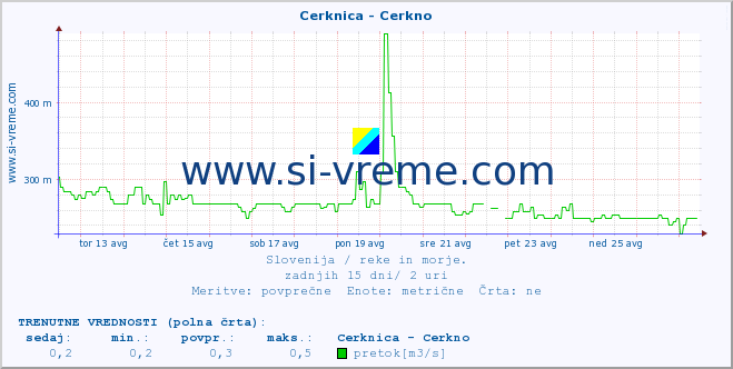 POVPREČJE :: Cerknica - Cerkno :: temperatura | pretok | višina :: zadnji mesec / 2 uri.