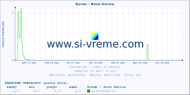 POVPREČJE :: Koren - Nova Gorica :: temperatura | pretok | višina :: zadnji mesec / 2 uri.