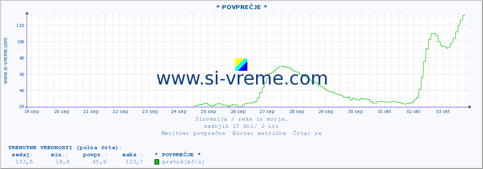 POVPREČJE :: * POVPREČJE * :: temperatura | pretok | višina :: zadnji mesec / 2 uri.