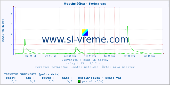 POVPREČJE :: Mestinjščica - Sodna vas :: temperatura | pretok | višina :: zadnji mesec / 2 uri.