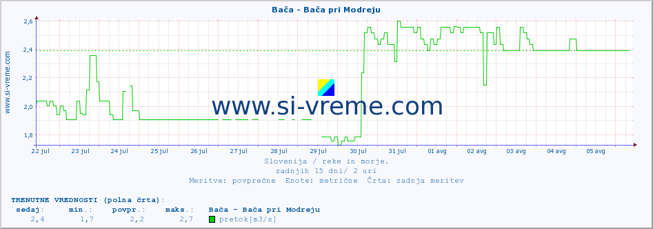 POVPREČJE :: Bača - Bača pri Modreju :: temperatura | pretok | višina :: zadnji mesec / 2 uri.