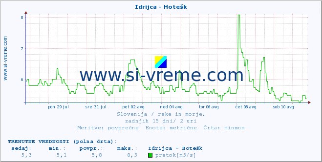 POVPREČJE :: Idrijca - Hotešk :: temperatura | pretok | višina :: zadnji mesec / 2 uri.