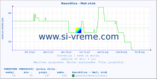 POVPREČJE :: Nanoščica - Mali otok :: temperatura | pretok | višina :: zadnji mesec / 2 uri.