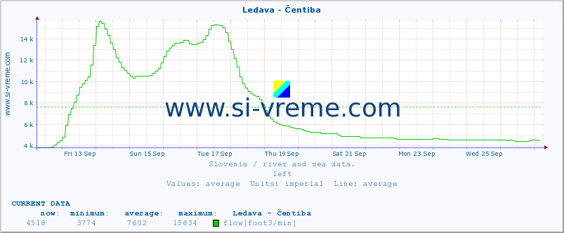  :: Ledava - Čentiba :: temperature | flow | height :: last month / 2 hours.