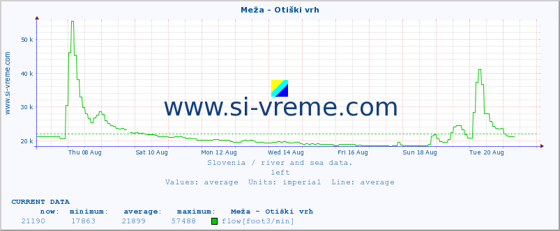  :: Meža - Otiški vrh :: temperature | flow | height :: last month / 2 hours.