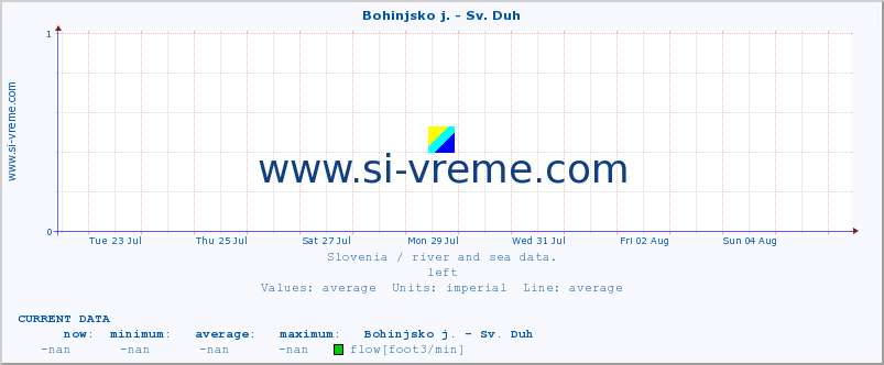 :: Bohinjsko j. - Sv. Duh :: temperature | flow | height :: last month / 2 hours.