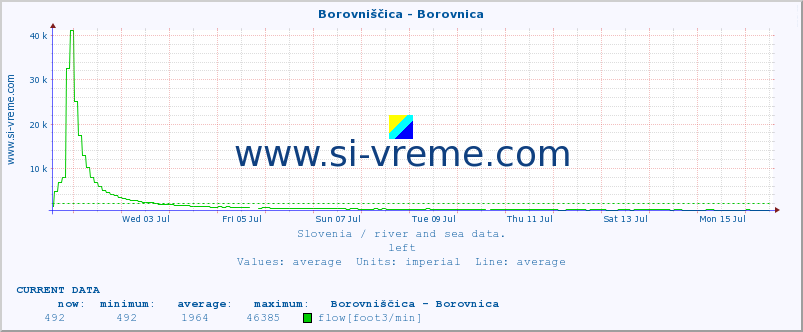  :: Borovniščica - Borovnica :: temperature | flow | height :: last month / 2 hours.