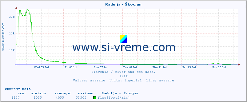  :: Radulja - Škocjan :: temperature | flow | height :: last month / 2 hours.