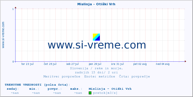 POVPREČJE :: Mislinja - Otiški Vrh :: temperatura | pretok | višina :: zadnji mesec / 2 uri.