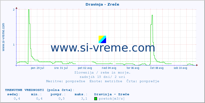 POVPREČJE :: Dravinja - Zreče :: temperatura | pretok | višina :: zadnji mesec / 2 uri.