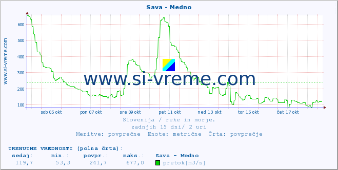 POVPREČJE :: Sava - Medno :: temperatura | pretok | višina :: zadnji mesec / 2 uri.