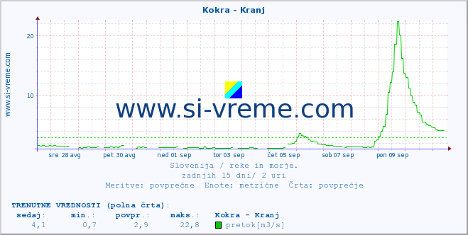 POVPREČJE :: Kokra - Kranj :: temperatura | pretok | višina :: zadnji mesec / 2 uri.