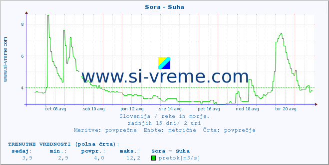 POVPREČJE :: Sora - Suha :: temperatura | pretok | višina :: zadnji mesec / 2 uri.