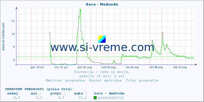 POVPREČJE :: Sora - Medvode :: temperatura | pretok | višina :: zadnji mesec / 2 uri.