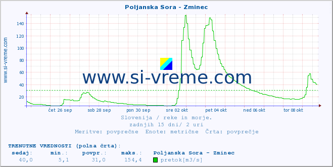 POVPREČJE :: Poljanska Sora - Zminec :: temperatura | pretok | višina :: zadnji mesec / 2 uri.