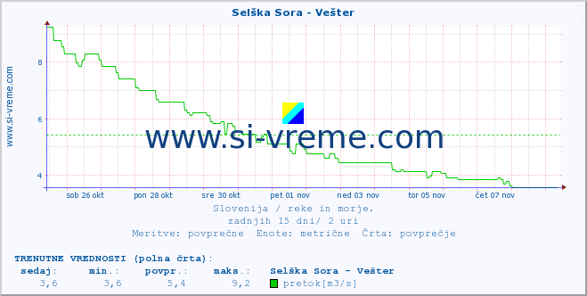 POVPREČJE :: Selška Sora - Vešter :: temperatura | pretok | višina :: zadnji mesec / 2 uri.