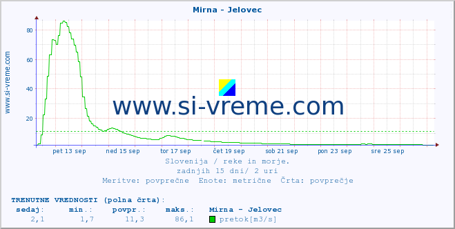 POVPREČJE :: Mirna - Jelovec :: temperatura | pretok | višina :: zadnji mesec / 2 uri.