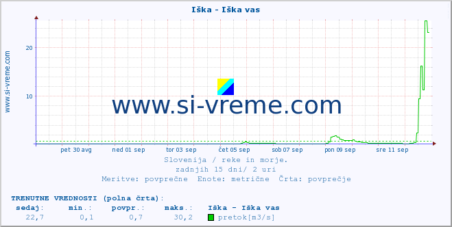 POVPREČJE :: Iška - Iška vas :: temperatura | pretok | višina :: zadnji mesec / 2 uri.