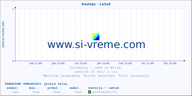 POVPREČJE :: Savinja - Letuš :: temperatura | pretok | višina :: zadnji mesec / 2 uri.