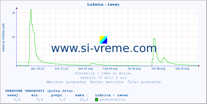 POVPREČJE :: Ložnica - Levec :: temperatura | pretok | višina :: zadnji mesec / 2 uri.