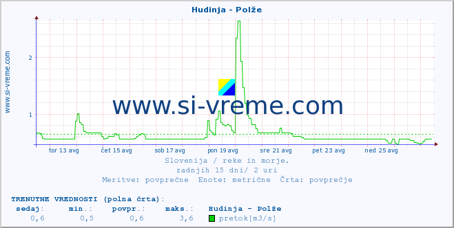 POVPREČJE :: Hudinja - Polže :: temperatura | pretok | višina :: zadnji mesec / 2 uri.