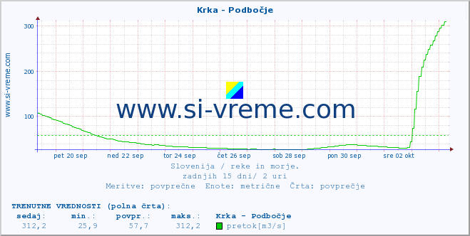 POVPREČJE :: Krka - Podbočje :: temperatura | pretok | višina :: zadnji mesec / 2 uri.