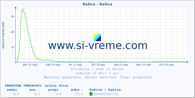 POVPREČJE :: Rašica - Rašica :: temperatura | pretok | višina :: zadnji mesec / 2 uri.