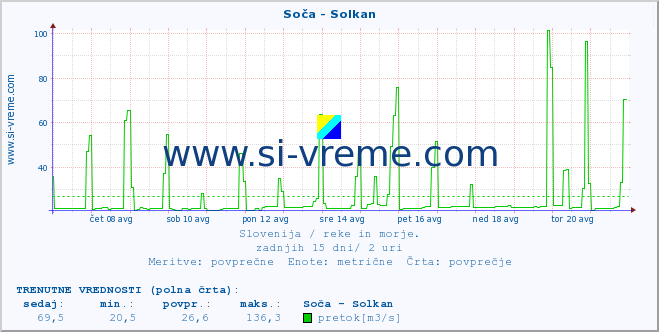 POVPREČJE :: Soča - Solkan :: temperatura | pretok | višina :: zadnji mesec / 2 uri.