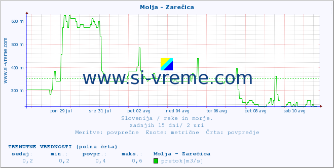 POVPREČJE :: Molja - Zarečica :: temperatura | pretok | višina :: zadnji mesec / 2 uri.