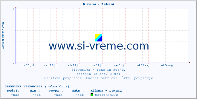 POVPREČJE :: Rižana - Dekani :: temperatura | pretok | višina :: zadnji mesec / 2 uri.