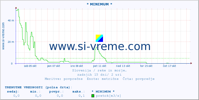 POVPREČJE :: * MINIMUM * :: temperatura | pretok | višina :: zadnji mesec / 2 uri.