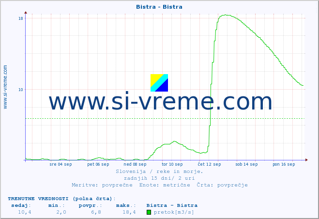 POVPREČJE :: Bistra - Bistra :: temperatura | pretok | višina :: zadnji mesec / 2 uri.