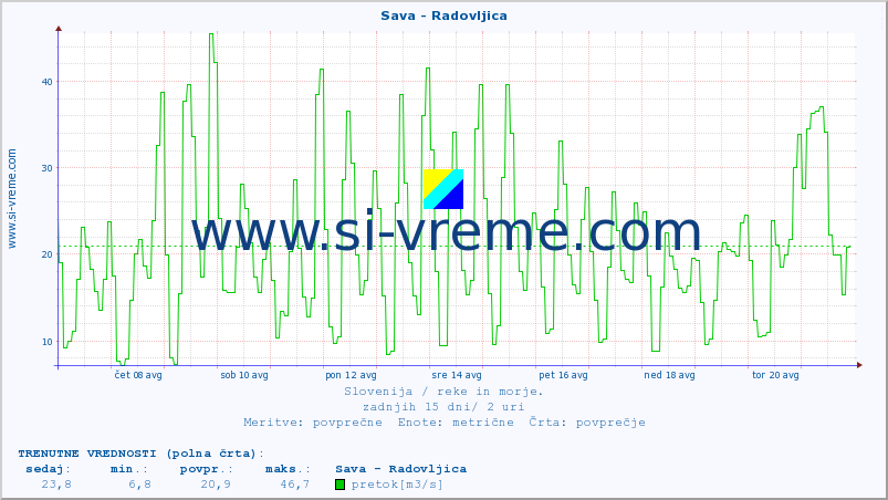 POVPREČJE :: Sava - Radovljica :: temperatura | pretok | višina :: zadnji mesec / 2 uri.