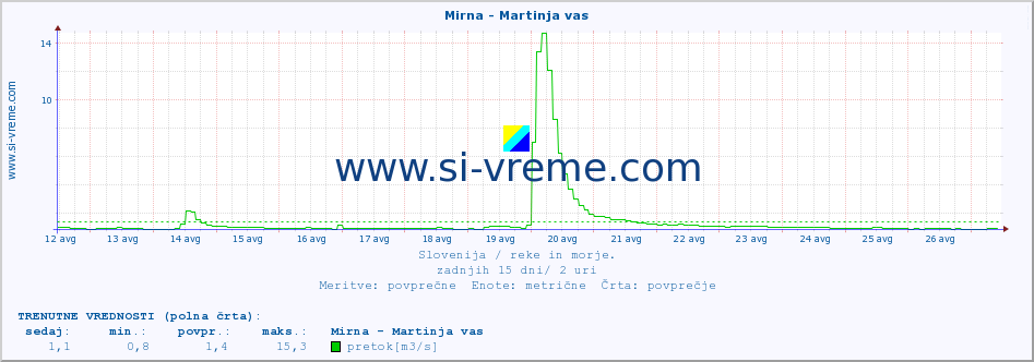 POVPREČJE :: Mirna - Martinja vas :: temperatura | pretok | višina :: zadnji mesec / 2 uri.