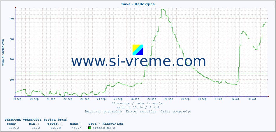 POVPREČJE :: Sava - Radovljica :: temperatura | pretok | višina :: zadnji mesec / 2 uri.