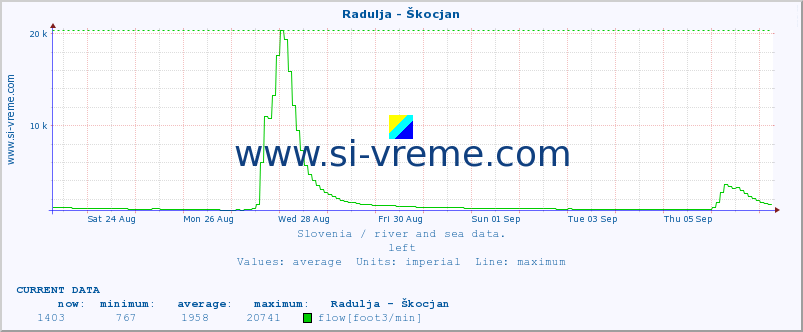  :: Radulja - Škocjan :: temperature | flow | height :: last month / 2 hours.