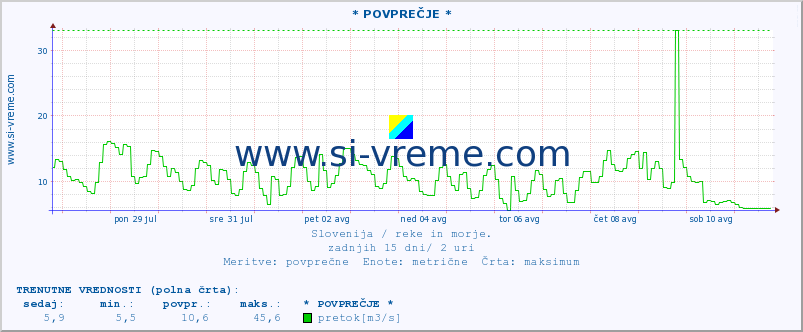 POVPREČJE :: * POVPREČJE * :: temperatura | pretok | višina :: zadnji mesec / 2 uri.