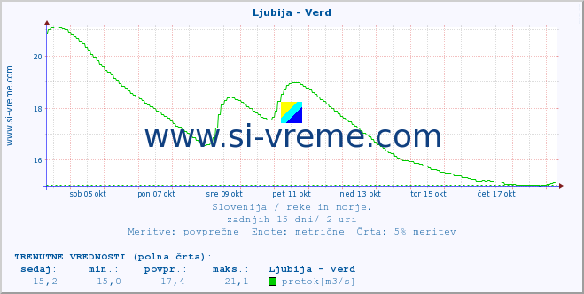 POVPREČJE :: Ljubija - Verd :: temperatura | pretok | višina :: zadnji mesec / 2 uri.