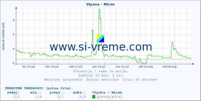 POVPREČJE :: Vipava - Miren :: temperatura | pretok | višina :: zadnji mesec / 2 uri.