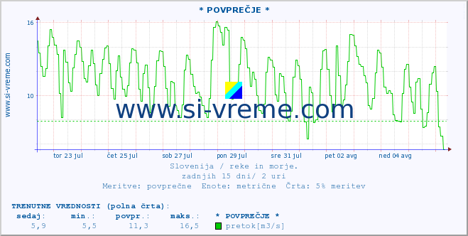 POVPREČJE :: * POVPREČJE * :: temperatura | pretok | višina :: zadnji mesec / 2 uri.