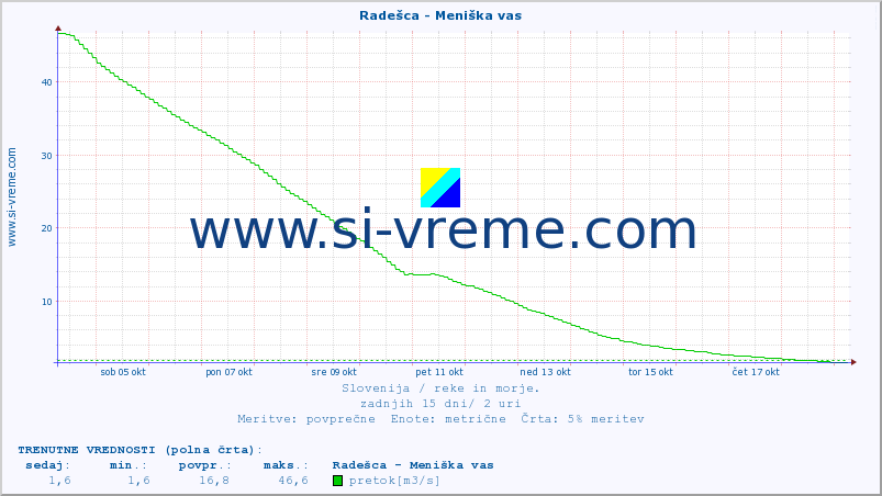 POVPREČJE :: Radešca - Meniška vas :: temperatura | pretok | višina :: zadnji mesec / 2 uri.