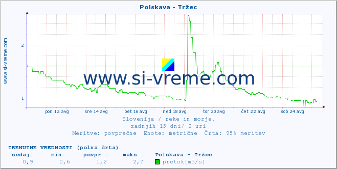 POVPREČJE :: Polskava - Tržec :: temperatura | pretok | višina :: zadnji mesec / 2 uri.