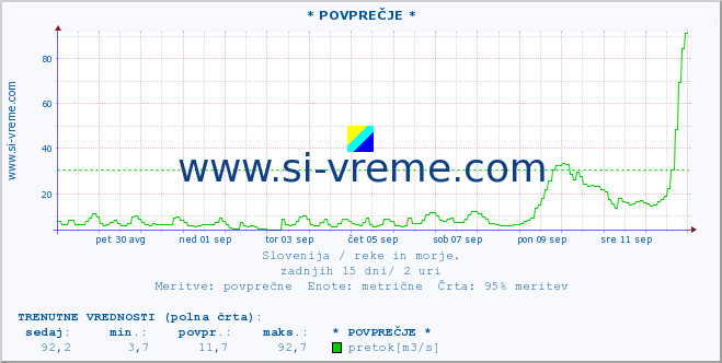 POVPREČJE :: * POVPREČJE * :: temperatura | pretok | višina :: zadnji mesec / 2 uri.